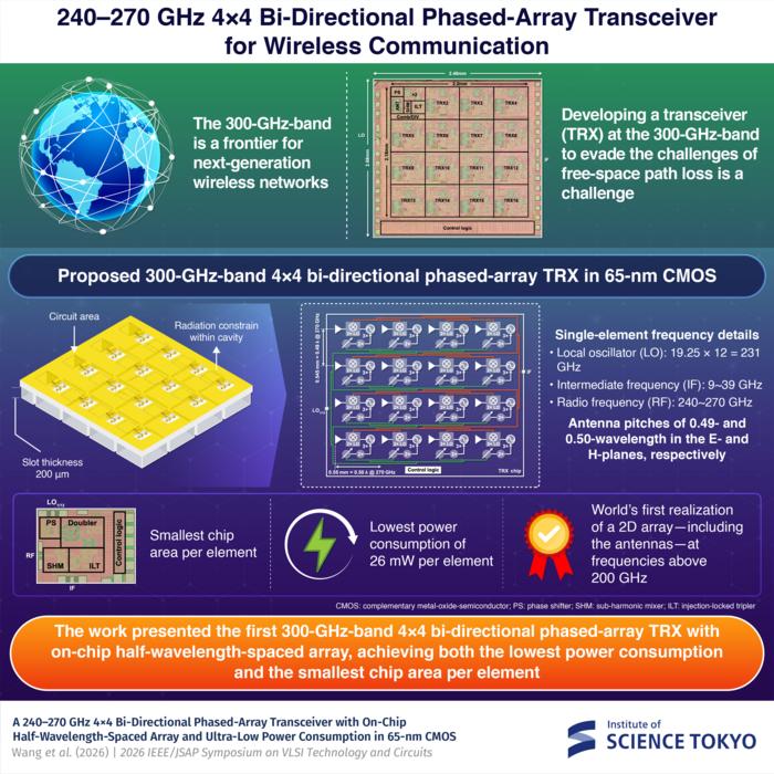 A compact chip-based transceiver with ultra-low power consumption for seamless wireless communication