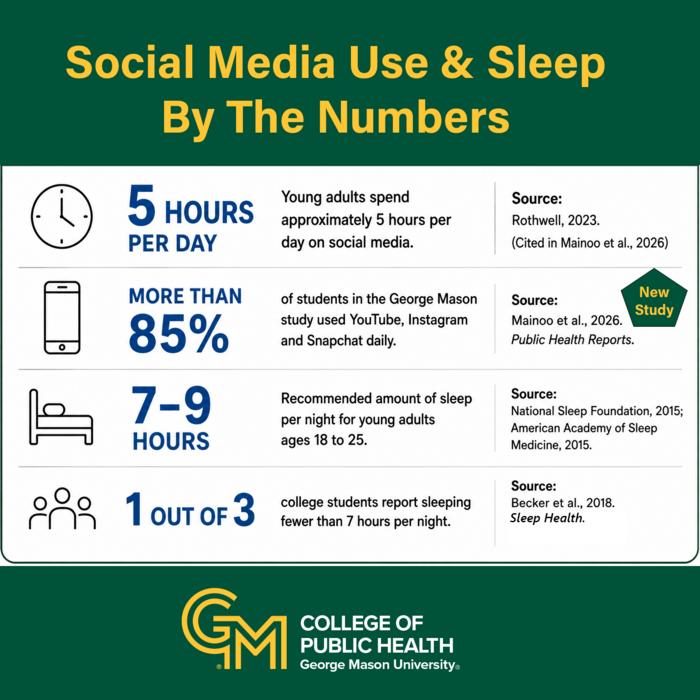 Sleep and Social Media by the numbers