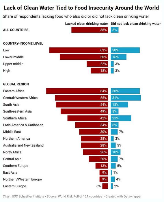 A lack of clean drinking water is associated with lacking food and experiencing food safety threats in 121 countries across the globe