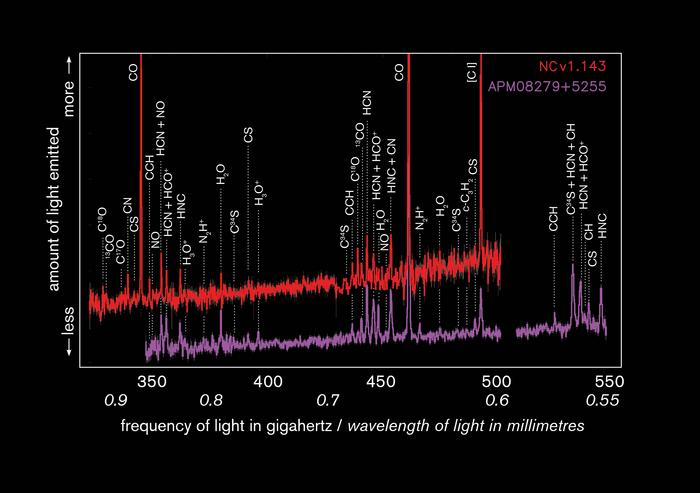 Light from the distant galaxies NCv1.143 and APM 08279+5255