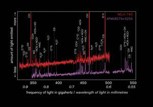 Light from the distant galaxies NCv1.143 and APM 08279+5255