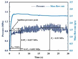 Fig. 5. The pressure and mass flow rate curves of 30-s hot-fire test of the ammonium dinitramide (ADN)-based thruster.