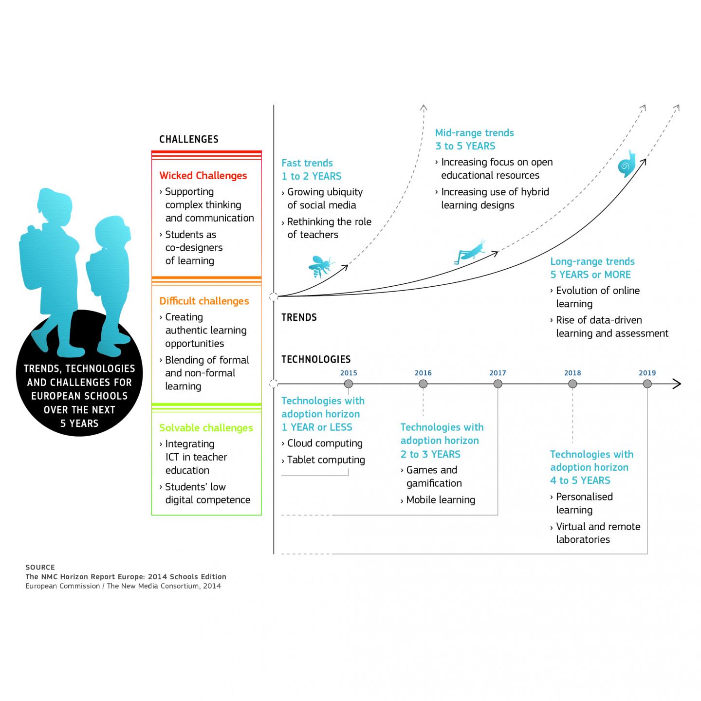 Trends, Technologies, and Challenges