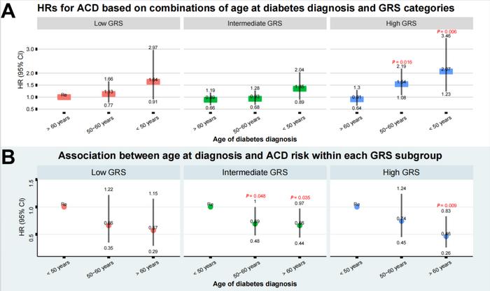 Joint association of age at diabetes diagnosis and GRS with risk of ACD.