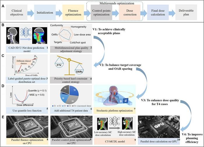 Iterative development and technical framework of the AI-based automated planning model.