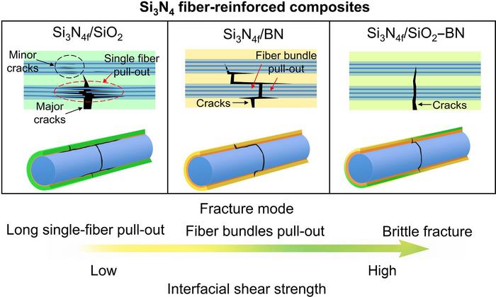 Matrix-dependent interfacial shear strength and fracture mechanisms in Si3N4 fiber-reinforced composites.