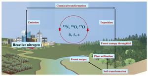 Isotopic insights into the anthropogenic nitrogen cycle: a review