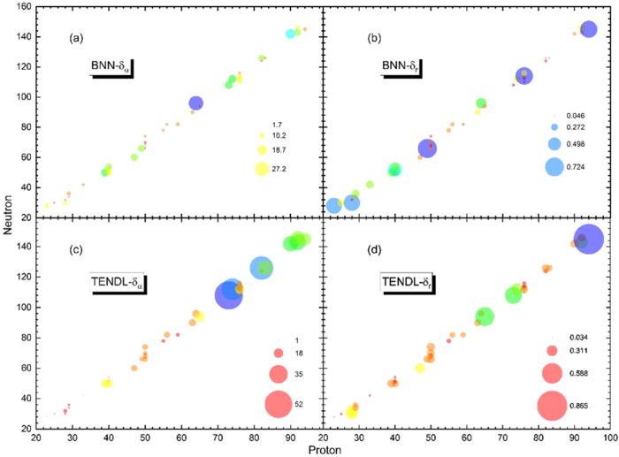 Comparison between the Bayesian neural network’s single nuclear mean absolute and mean relative errors on the training set and the computed results from the TALYS-based Evaluated Nuclear  Data Library (TENDL-2021).