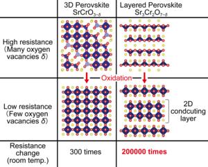 Resistivity reduction in 3D and layered perovskite.