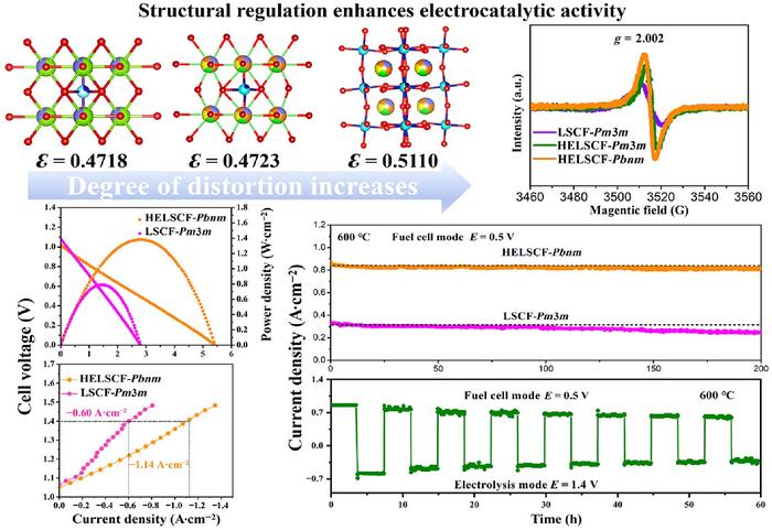 Structural regulation, electrocatalytic performance and stability of temperature-modulated high-entropy perovskite cathodes for reversible solid oxide cells