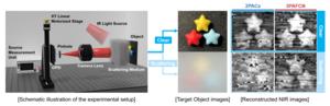 [Figure 3] Single-pixel imaging in fog environments and verification of enhancement performance.