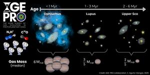 Artist’s illustration of gas disk evolution as revealed by the AGE-PRO program