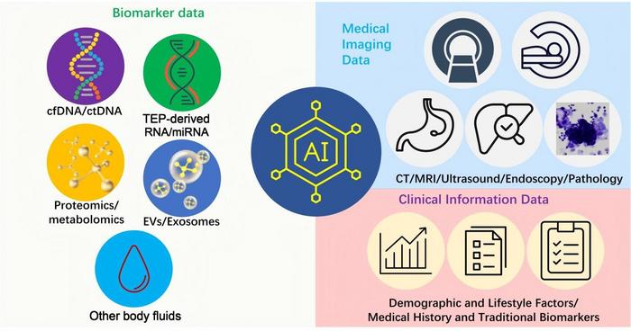 Data sources for AI-driven multi-cancer screening.