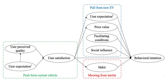 Conceptual Framework of EV Replacement Intentions