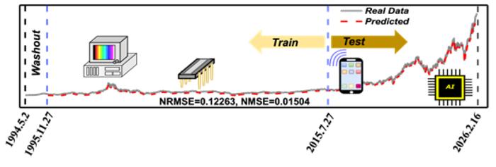 The SNU–Sungkyunkwan University research team successfully performed semiconductor stock-market forecasting using the device’s “ability to forget.”