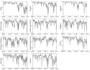The realized correlation coefficient between each sector and the market