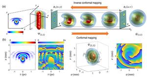 Figure | Generation of spherical harmonic localized wavepackets.