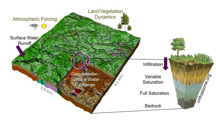 The Critical Zone