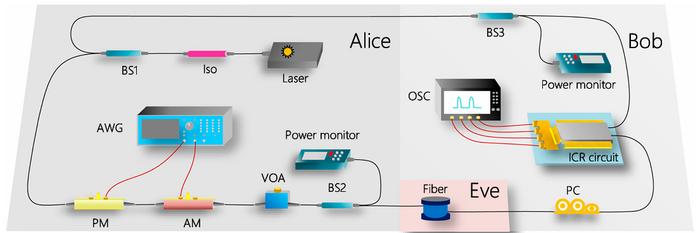 FIG 3. Experimental demonstration of DMCS-BE-QKD.