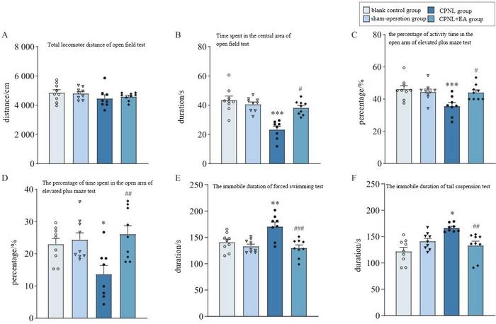 Effects of electroacupuncture intervention on anxio-depression-like behaviors in mice after CPNL（x̅±sx̅）.