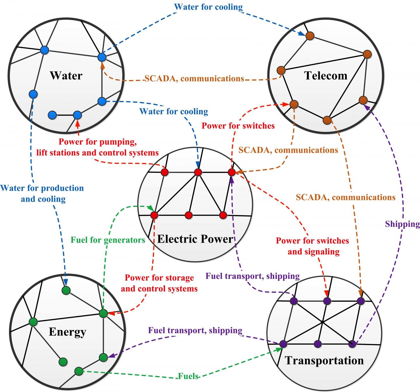 Interdependence of Different Infrastructure Sectors