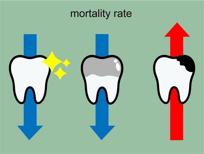 Oral health and mortality rate