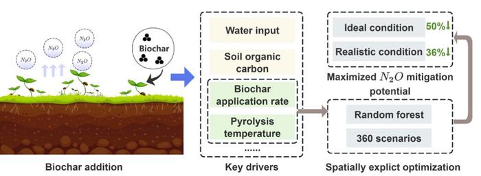 Maximizing nitrous oxide mitigation potential of straw-derived biochar in China with optimal application strategies