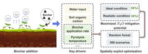 Maximizing nitrous oxide mitigation potential of straw-derived biochar in China with optimal application strategies