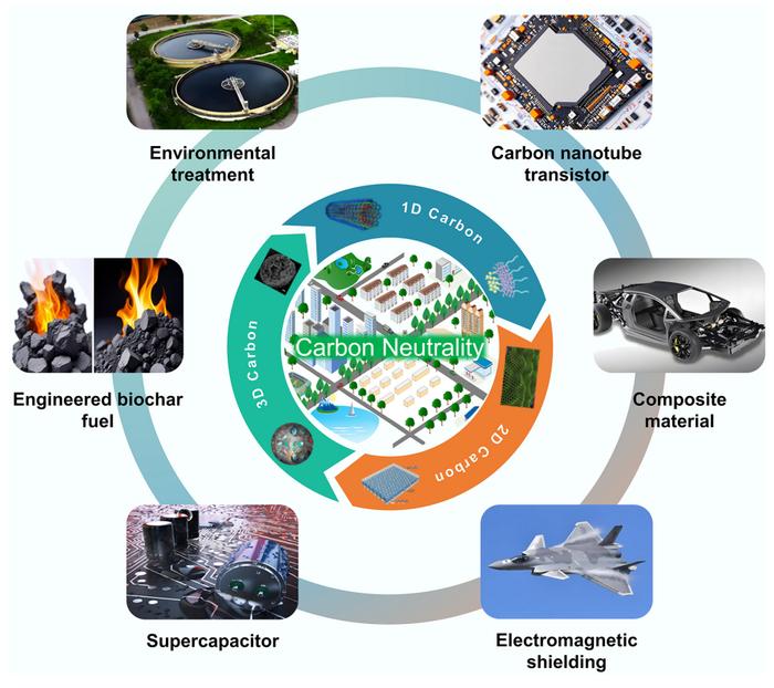 Microwave-assisted pyrolysis for advanced sustainable carbon materials