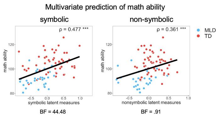 Predicting math ability in children.
