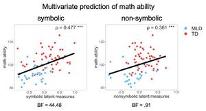 Predicting math ability in children.