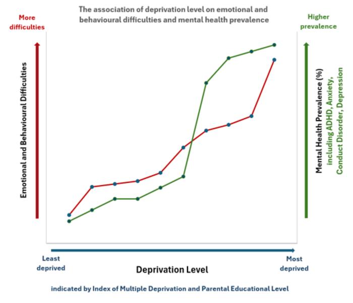 The association of deprivation level on emotional and behavioural difficulties and mental health prevalence