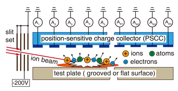 Measurement of spraying-current distributions of secondary ions and electrons induced by a fast ion beam