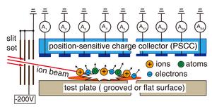 Measurement of spraying-current distributions of secondary ions and electrons induced by a fast ion beam