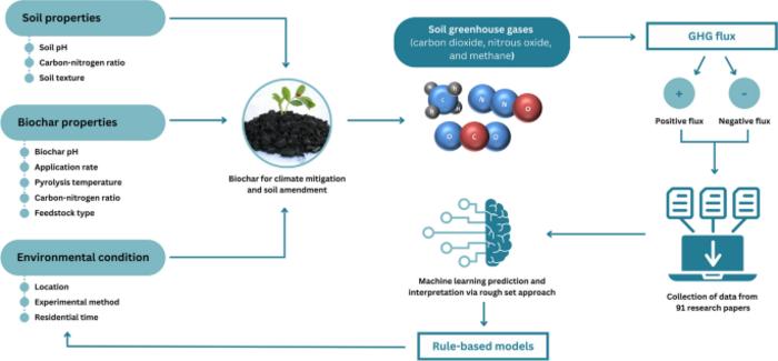 A rough set-based model for predicting soil greenhouse gases response to biochar