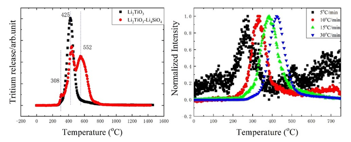 Intense Correlationship Proved Between Irradiation Damage and Performances of Tritium Breeding Materials