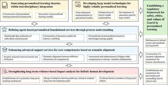 Figure 2. The implementation pathways of GenAI-PL. GenAI: generative artificial intelligence; PL: personalized learning.