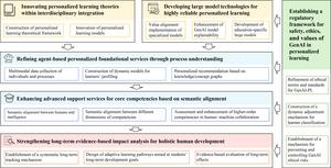 Figure 2. The implementation pathways of GenAI-PL. GenAI: generative artificial intelligence; PL: personalized learning.