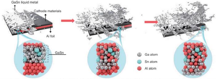 Liquid metals drive electrode separation to recycle spent Li ion batteries