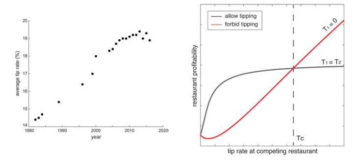 Tip Rates