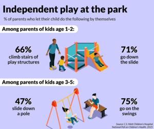 How often parents promote independent play in kids