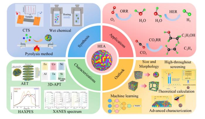 Advances in high entropy alloys electrocatalysts