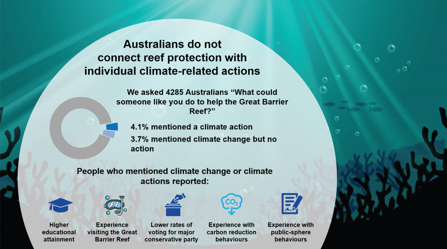 Great Barrier Reef Survey Outcomes Graphic