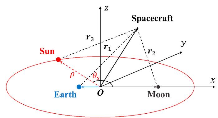 Fig. 1. BR4BP in the Earth–Moon rotating frame.