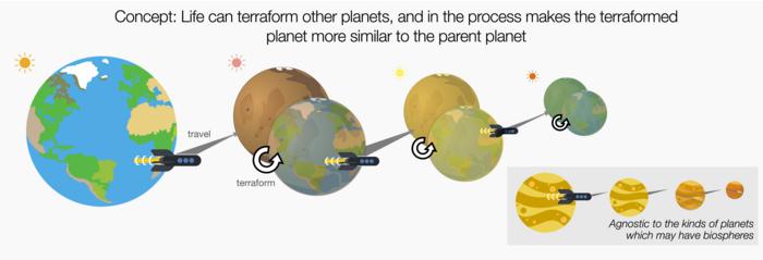 Iterative terraformation
