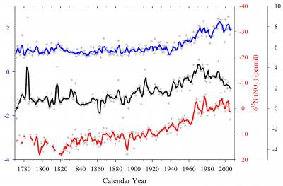 Ice core data