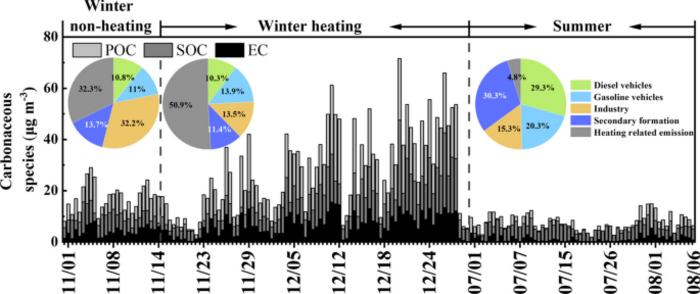 Temporal variations, sources, and regional transport of carbonaceous species in PM2.5 in a northern China city: the role of domestic heating