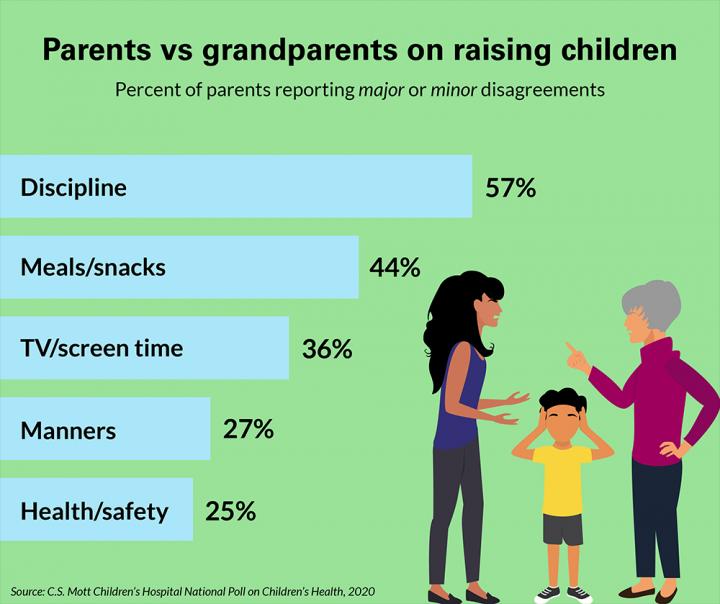 Parents versus Grandparents