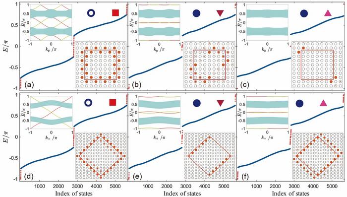 The spectrum and eigstate of the 2D lattice.