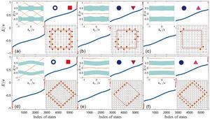 The spectrum and eigstate of the 2D lattice.